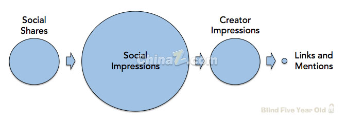 談網(wǎng)站優(yōu)化：十個(gè)關(guān)于SEO的真、假相