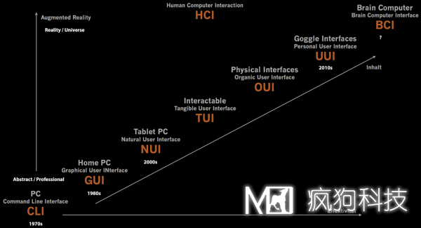 關(guān)于交互設計，你應清楚的一些基本概念