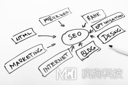 網(wǎng)站優(yōu)化中長(cháng)尾關(guān)鍵詞的正確使用方法！